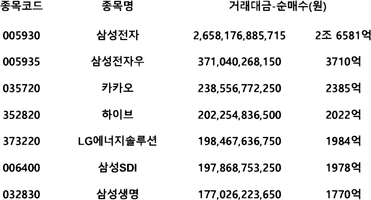 외국인이 가장 많이 산 주식 | 코스피 10월 마지막주