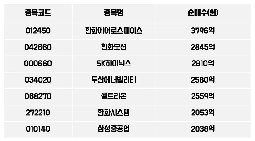 외국인이 많이 산 주식 | 코스피 1월 1주
