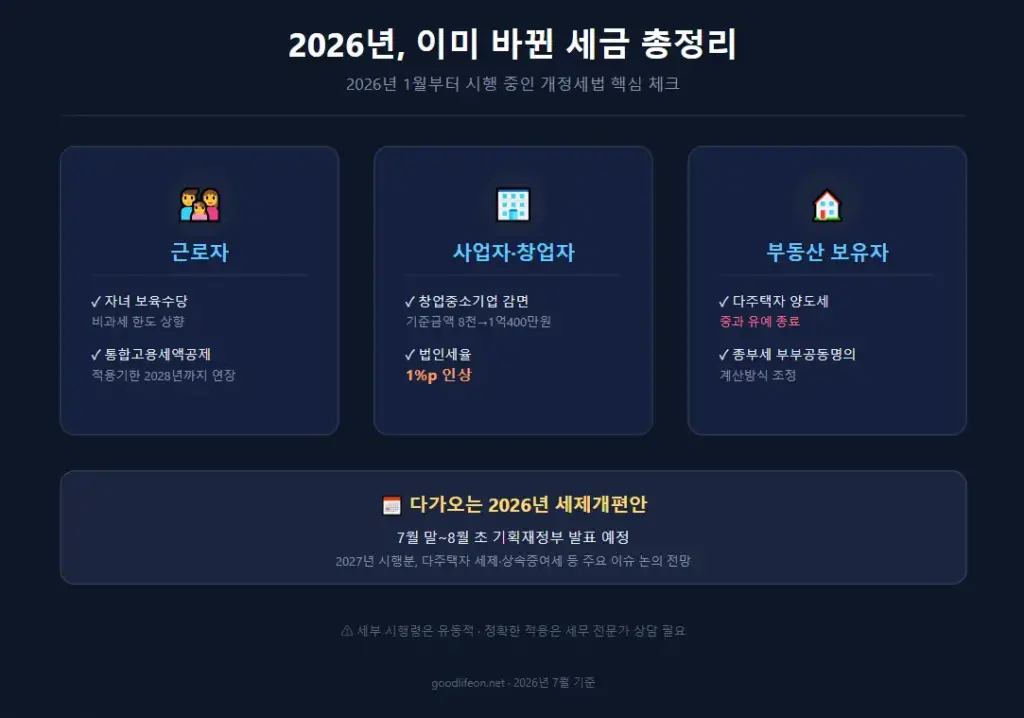 2026년, 이미 바뀐 세금 총정리 - 이것만은 챙기세요