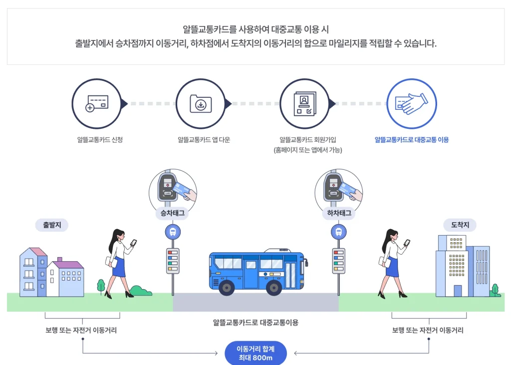 알뜰교통카드 플러스 혜택, 발급 방법