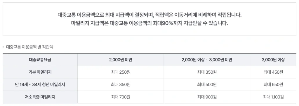 알뜰교통카드 플러스 혜택, 발급 방법