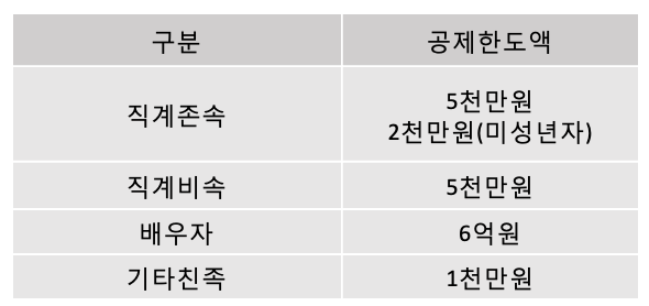 신혼부부 증여세 공제 완화 개정안