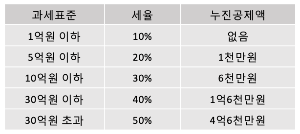 신혼부부 증여세 공제 완화 개정안