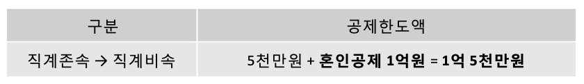 신혼부부 증여세 공제 완화 개정안