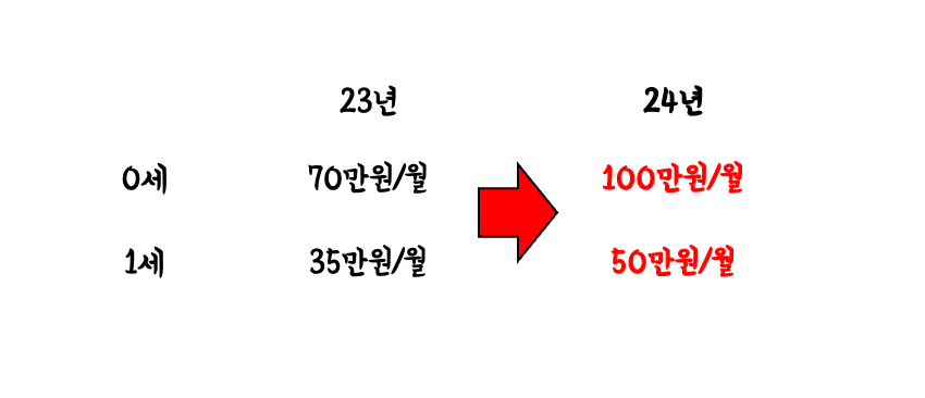 2024년 예산안 출산가구주거안정과 저출산대책마련