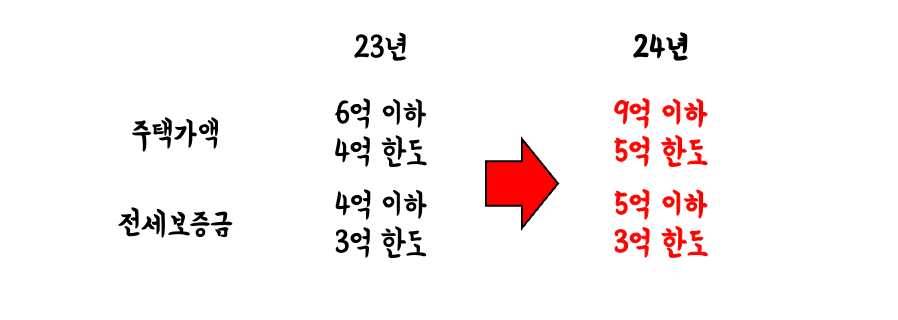 2024년 예산안 출산가구주거안정과 저출산대책마련