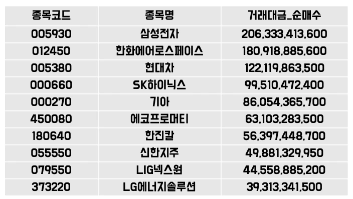 외국인이 가장 많이 산 주식 [코스피-2월5주]