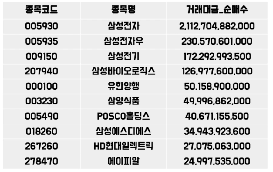 외국인이 가장 많이 산 주식 [코스피-7월1주]