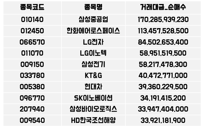 외국인이 가장 많이 산 주식 [코스피-7월3주]