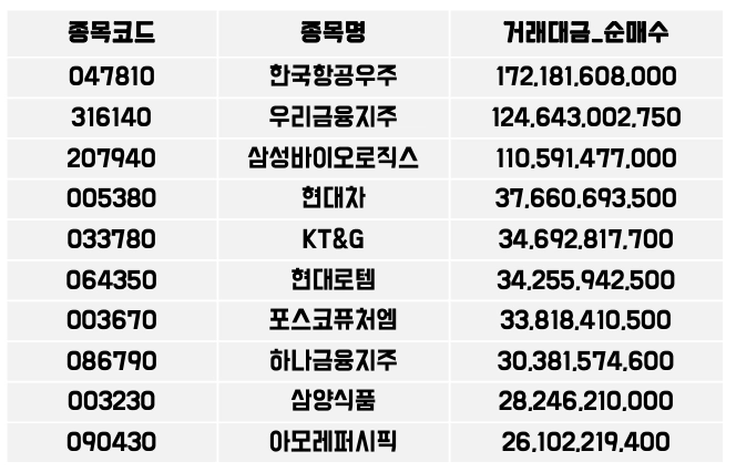 외국인이 가장 많이 산 주식 [코스피-7월 마지막주]