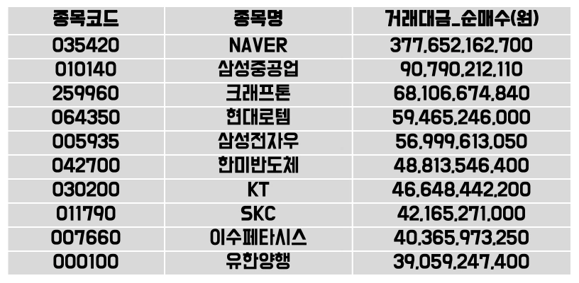 외국인이 가장 많이 산 주식 [코스피-11월3주]