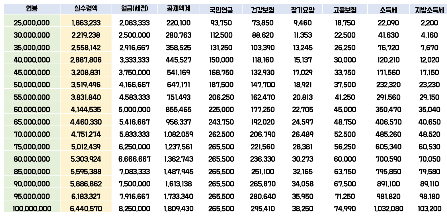 2025 연봉 실수령액