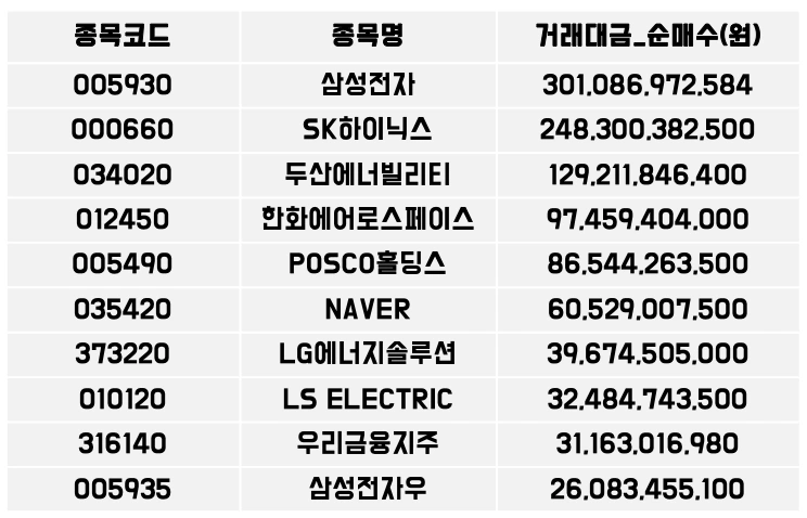 외국인이 가장 많이 산 주식 [코스피-2월2주]