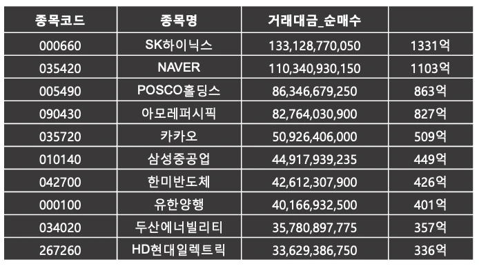 개인이 가장 많이 산 주식 | 코스피 3월 마지막주 |