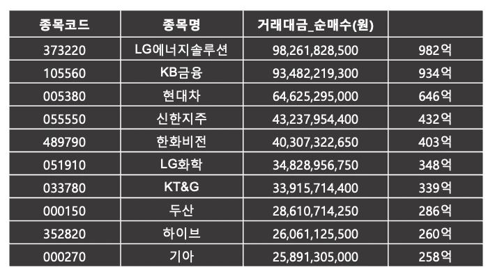 기업이 가장 많이 산 주식 | 코스피 3월 마지막주 |