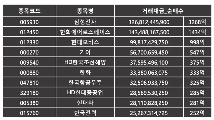 외국인이 가장 많이 산 주식 | 코스피 3월 마지막주 |
