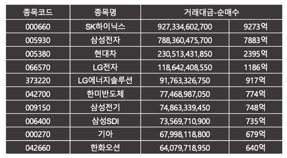 개인이 가장 많이 산 주식 | 코스피 4월 1주 |