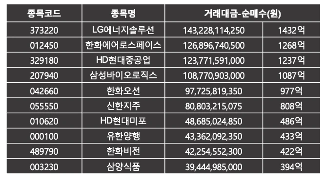 기관이 가장 많이 산 주식 | 코스피 4월 2주 |
