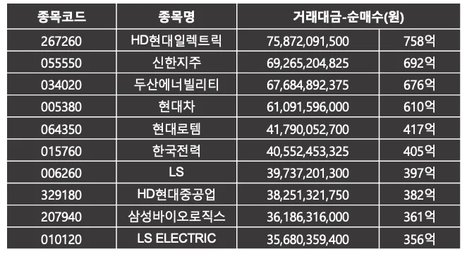 기관이 가장 많이 산 주식 | 코스피 4월 3주 |