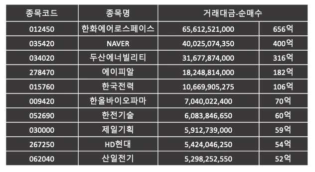 외국인이 가장 많이 산 주식 | 코스피 4월 1주 |