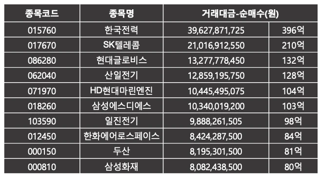 외국인이 가장 많이 산 주식 | 코스피 4월 2주 |
