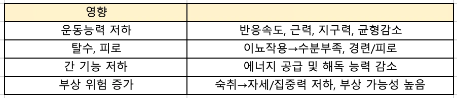 웨이트트레이닝 전 과음 vs 후 과음
