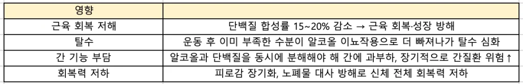 웨이트트레이닝 전 과음 vs 후 과음