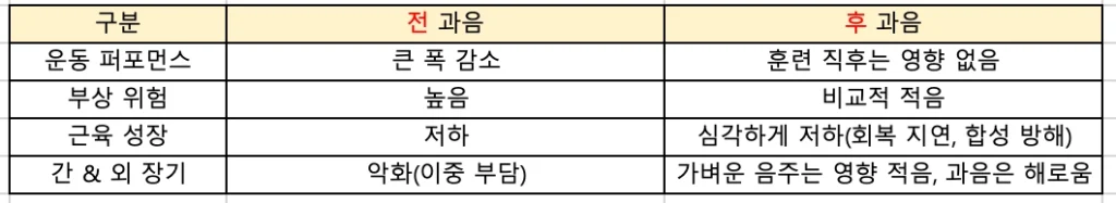 웨이트트레이닝 전 과음 vs 후 과음