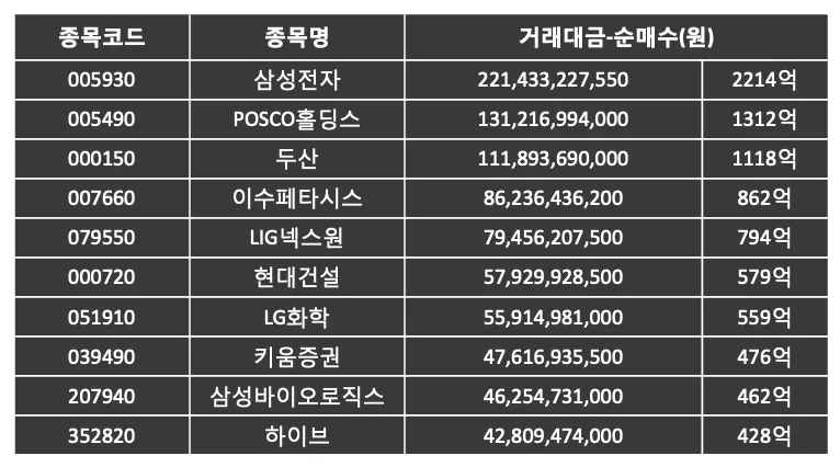 외국인이 가장 많이 산 주식 | 코스피 7월 1주 |