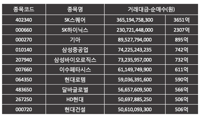코스피 7월 2주 | 외국인이 가장 많이 산 주식
