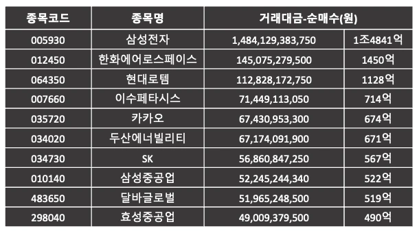 코스피 7월 3주 | 외국인이 가장 많이 산 주식
