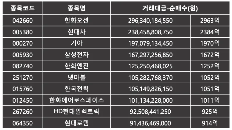 코스피 7월 4주 | 외국인이 가장 많이 산 주식