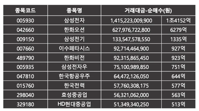 코스피 7월 마지막주 | 외국인이 가장 많이 산 주식