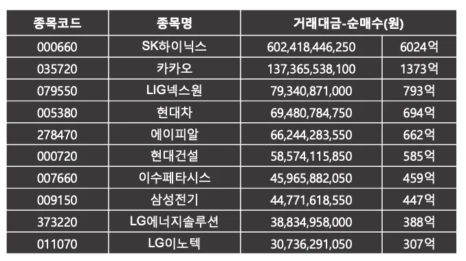 코스피 8월 2주 | 외국인이 가장 많이 산 주식