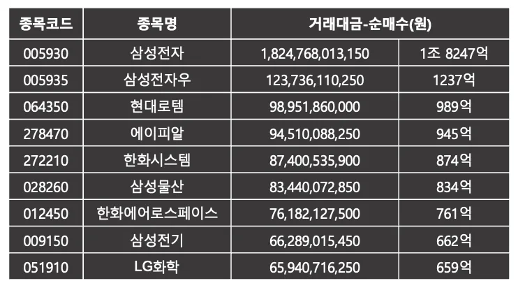 외국인이 가장 많이 산 주식 | 코스피 9월 3주