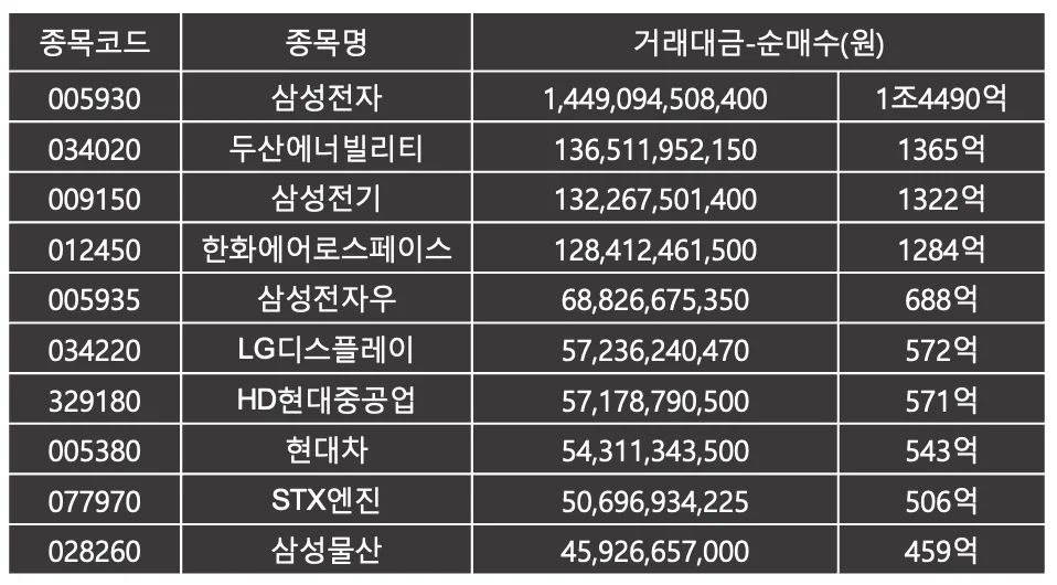 외국인이 가장 많이 산 주식 | 코스피 9월 4주