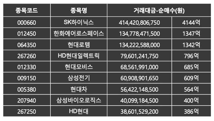 외국인이 가장 많이 산 주식 | 코스피 9월 1주