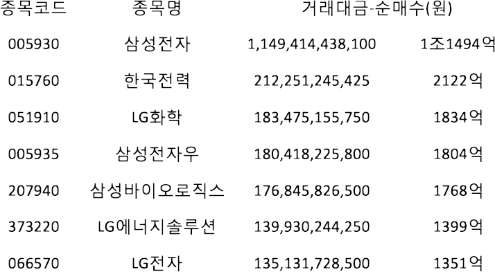 외국인이 가장 많이 산 주식 | 코스피 10월 3주