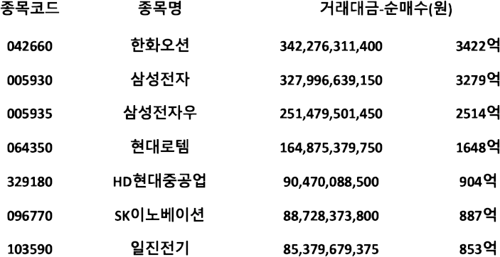 외국인이 가장 많이 산 주식 | 코스피 10월 마지막주