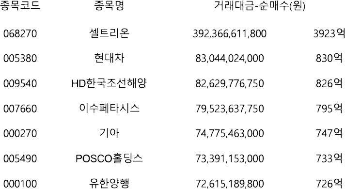 외국인이 가장 많이 산 주식 | 코스피 11월 2주