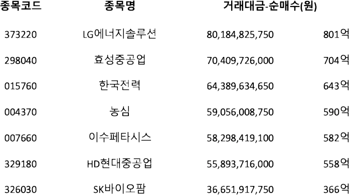 외국인이 가장 많이 산 주식 | 코스피 11월 3주