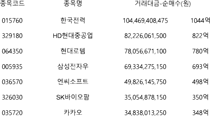 외국인이 가장 많이 산 주식 | 코스피 11월 마지막주