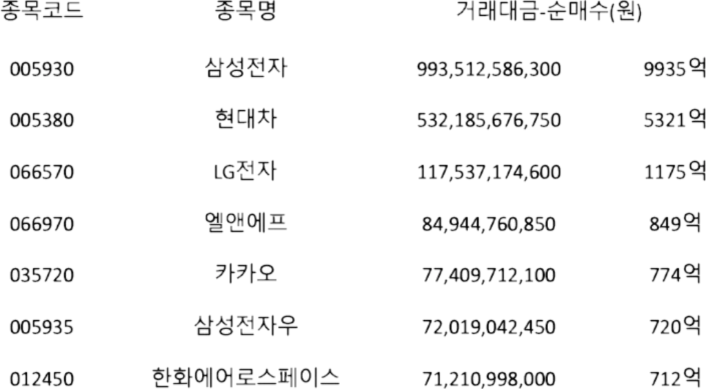 외국인이 가장 많이 산 주식 | 코스피 12월 1주