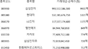 외국인이 가장 많이 산 주식 | 코스피 12월 1주