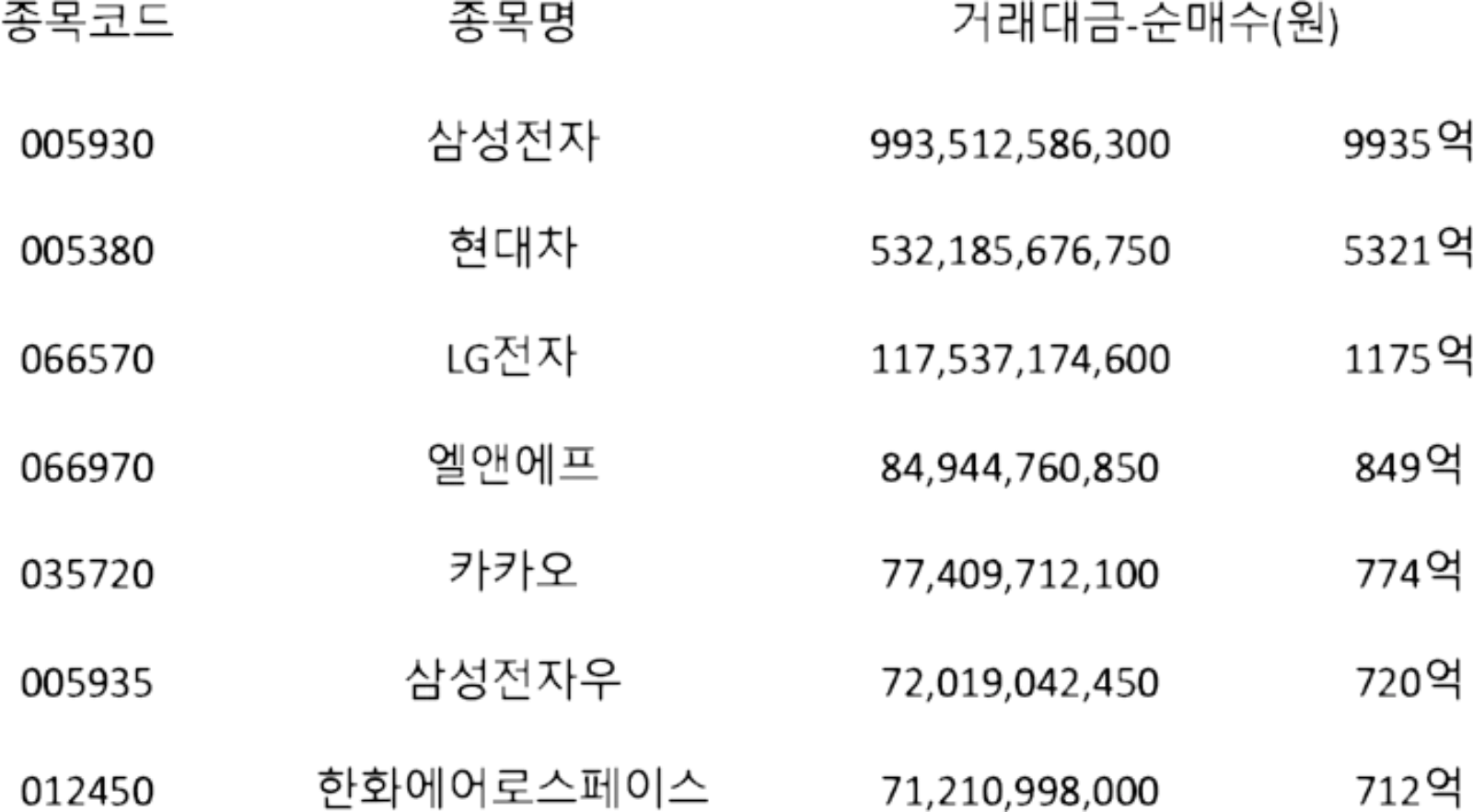외국인이 가장 많이 산 주식 | 코스피 12월 1주