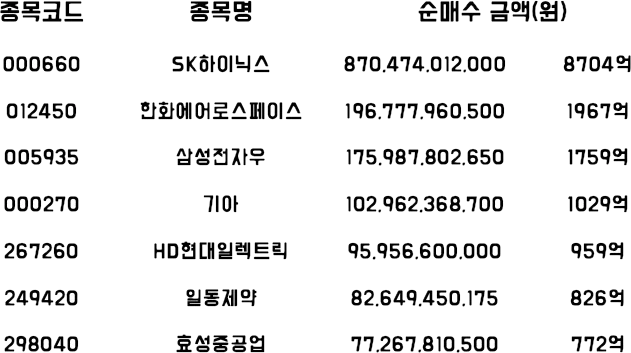 외국인이 가장 많이 산 주식 | 코스피 12월 1주