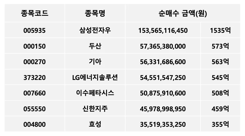 외국인이 가장 많이 산 주식 | 코스피 12월 3주