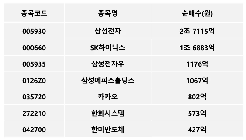 외국인이 가장 많이 산 주식 | 코스피 12월 4주