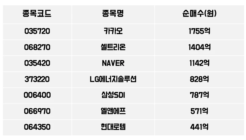 외국인이 많이 산 주식 | 코스피 12월 마지막주