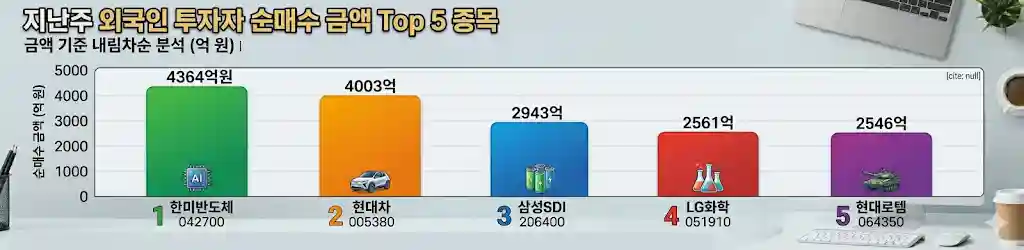 외국인이 많이 산 주식 | 코스피 2월 마지막주